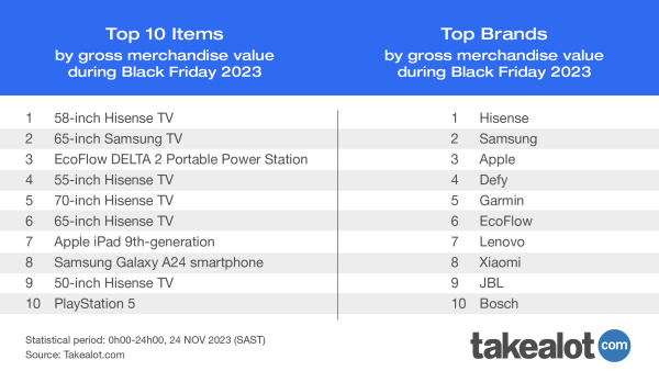 EcoFlow Dominates Black Friday Sales on Takealot: Tops Portable Power Stations and Secures Top Ten Brands in South Africa