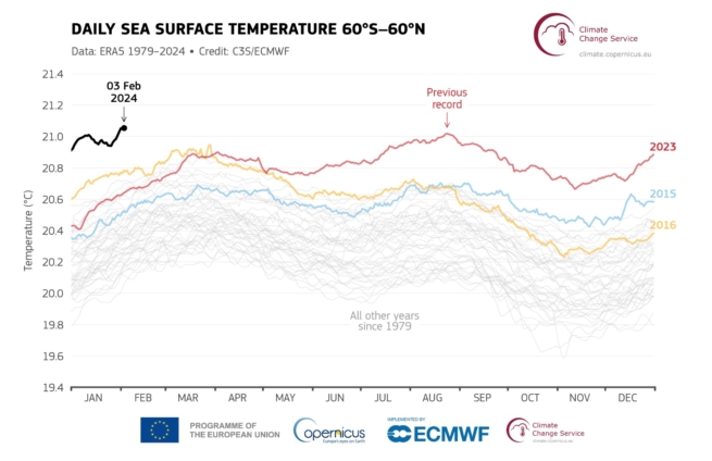climate