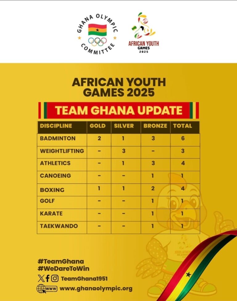 Team Ghana shines at 2025 African Youth Games, returns home with pride
